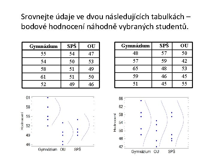 Srovnejte údaje ve dvou následujících tabulkách – bodové hodnocení náhodně vybraných studentů. Gymnázium 55