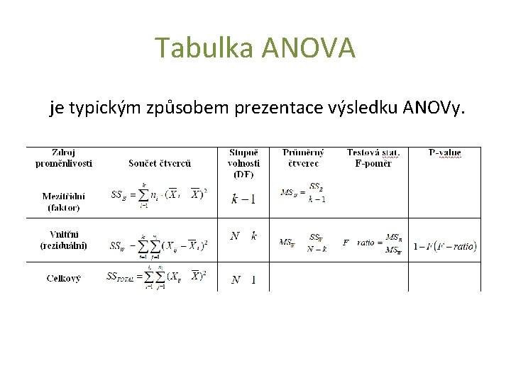 Tabulka ANOVA je typickým způsobem prezentace výsledku ANOVy. 