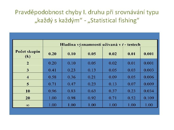 Pravděpodobnost chyby I. druhu při srovnávání typu „každý s každým“ - „Statistical fishing“ 