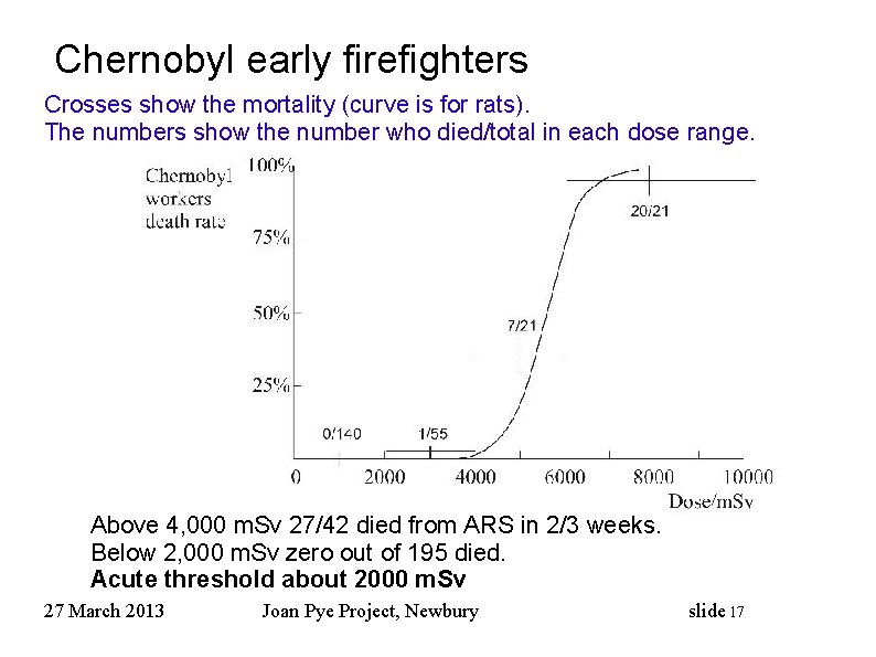 Chernobyl early firefighters Crosses show the mortality (curve is for rats). The numbers show Chernobyl early firefighters Crosses show the mortality (curve is for rats). The numbers show