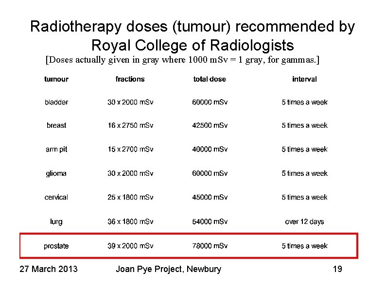 Radiotherapy doses (tumour) recommended by Royal College of Radiologists [Doses actually given in gray Radiotherapy doses (tumour) recommended by Royal College of Radiologists [Doses actually given in gray