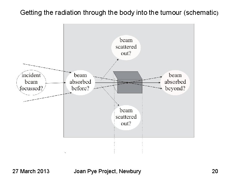 Getting the radiation through the body into the tumour (schematic) 27 March 2013 Joan Getting the radiation through the body into the tumour (schematic) 27 March 2013 Joan