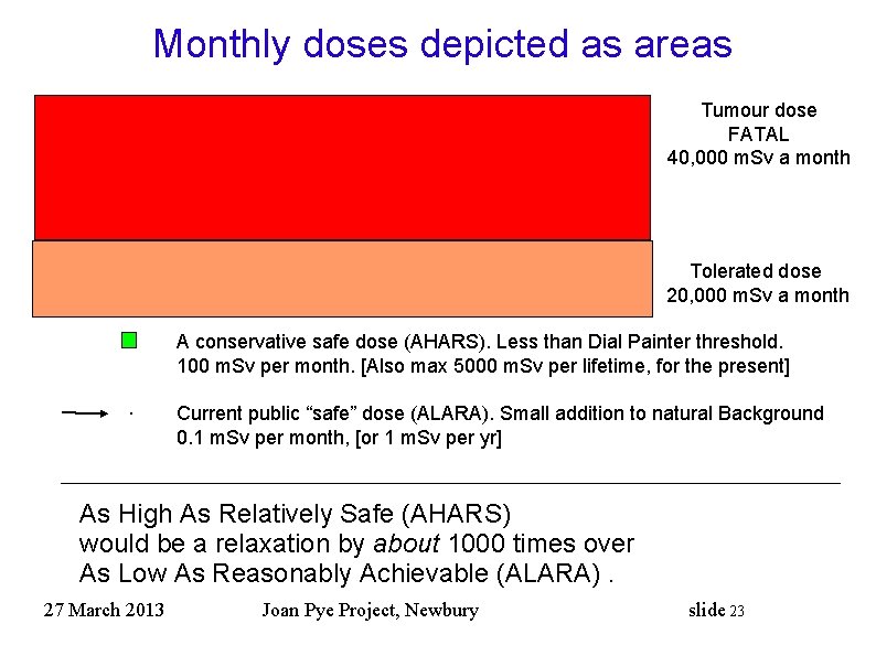 Monthly doses depicted as areas Tumour dose FATAL 40, 000 m. Sv a month Monthly doses depicted as areas Tumour dose FATAL 40, 000 m. Sv a month