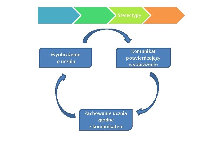 Stereotypy Wyobrażenie o uczniu Komunikat potwierdzający wyobrażenie Zachowanie ucznia zgodne z komunikatem 