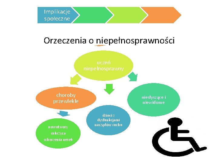 Implikacje społeczne Orzeczenia o niepełnosprawności uczeń niepełnosprawny choroby przewlekłe nowotwory cukrzyca schorzenia nerek niesłyszące