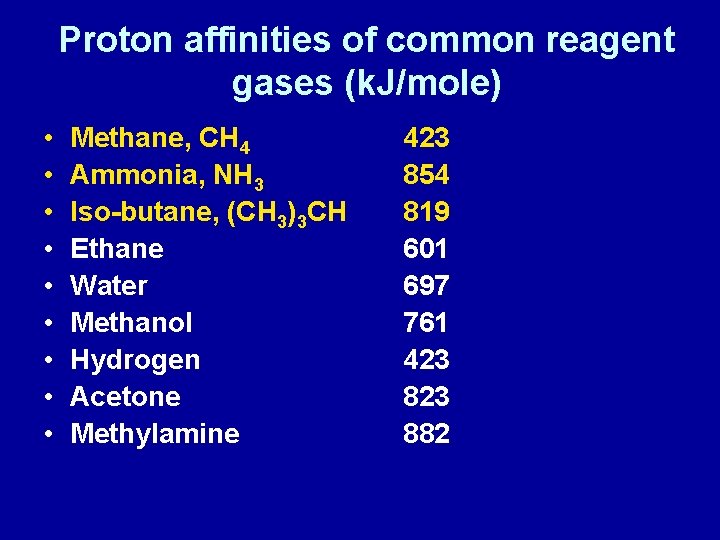 Proton affinities of common reagent gases (k. J/mole) • • • Methane, CH 4