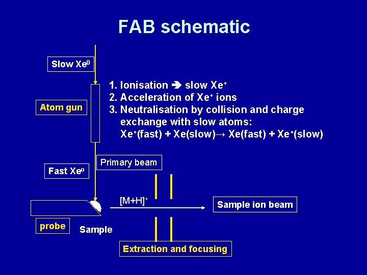 FAB schematic Slow Xe 0 Atom gun Fast Xeo 1. Ionisation slow Xe+ 2.