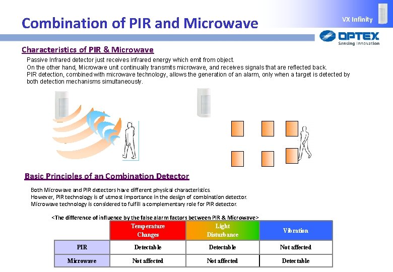 Combination of PIR and Microwave VX Infinity Characteristics of PIR & Microwave Passive Infrared