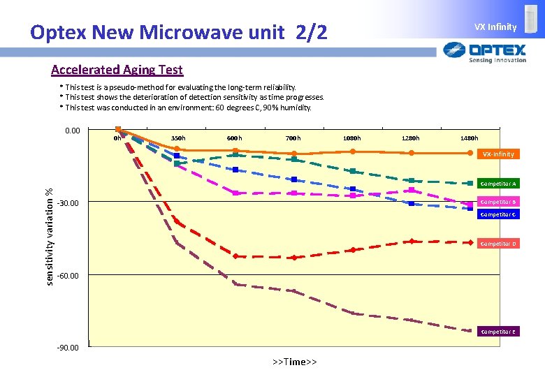 Optex New Microwave unit 2/2 VX Infinity Accelerated Aging Test * This test is