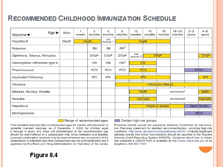 RECOMMENDED CHILDHOOD IMMUNIZATION SCHEDULE Figure 8. 4 