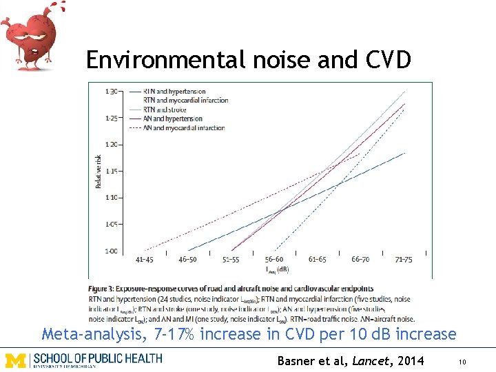 Environmental noise and CVD Meta-analysis, 7 -17% increase in CVD per 10 d. B