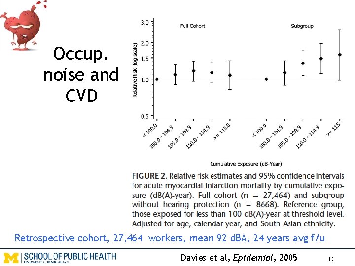 Occup. noise and CVD Retrospective cohort, 27, 464 workers, mean 92 d. BA, 24