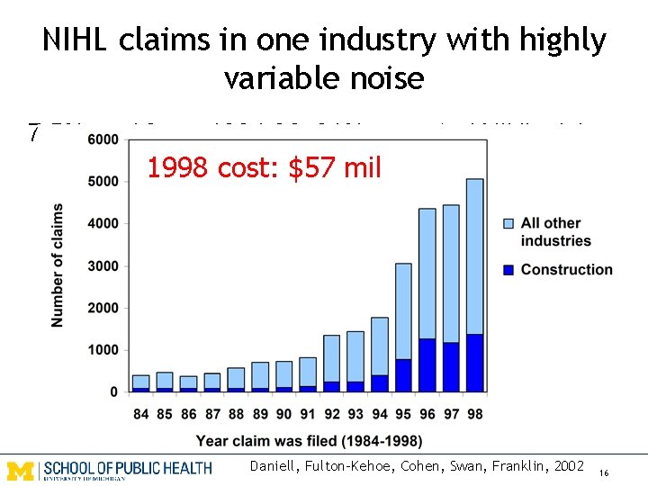 NIHL claims in one industry with highly variable noise 7. 5% workforce 1984 -96,