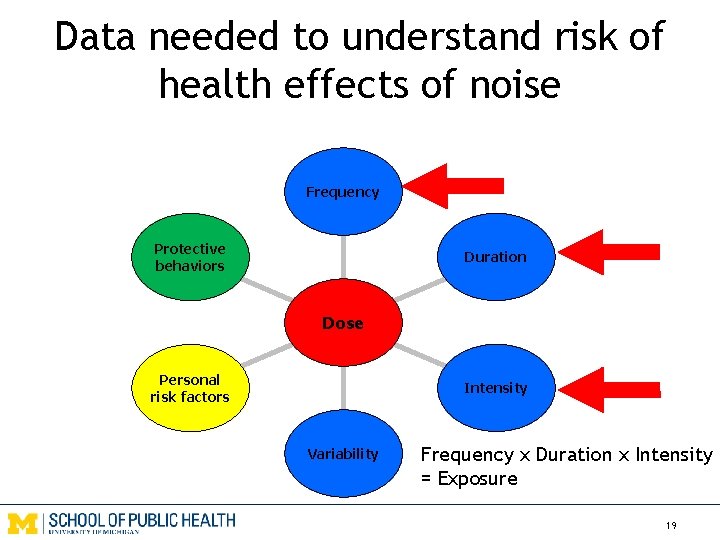 Data needed to understand risk of health effects of noise Frequency Protective behaviors Duration