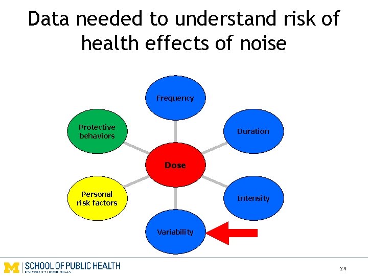 Data needed to understand risk of health effects of noise Frequency Protective behaviors Duration