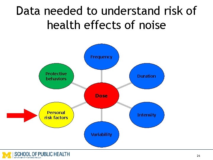 Data needed to understand risk of health effects of noise Frequency Protective behaviors Duration