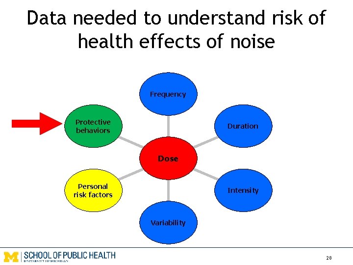 Data needed to understand risk of health effects of noise Frequency Protective behaviors Duration