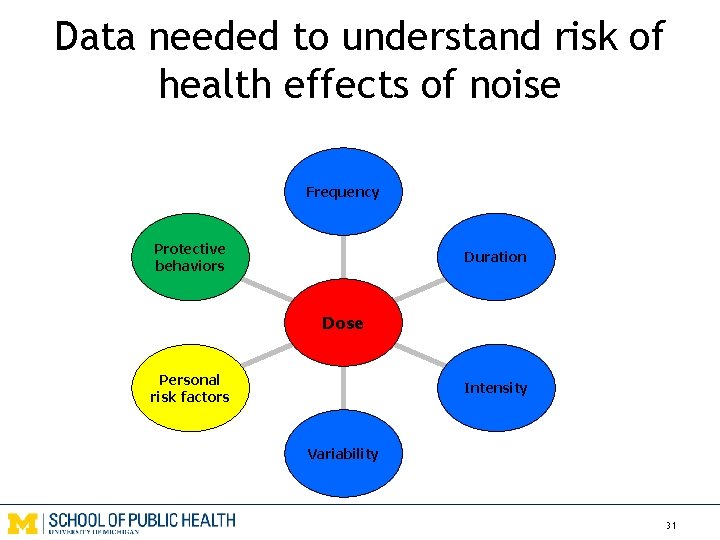 Data needed to understand risk of health effects of noise Frequency Protective behaviors Duration