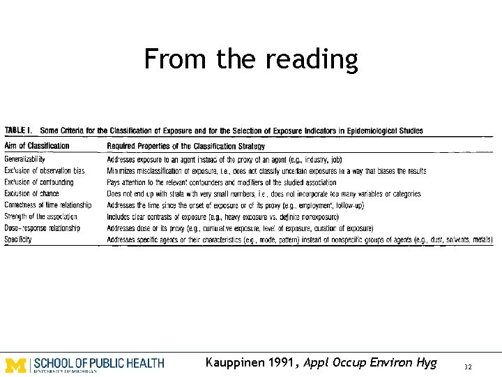 From the reading Kauppinen 1991, Appl Occup Environ Hyg 32 