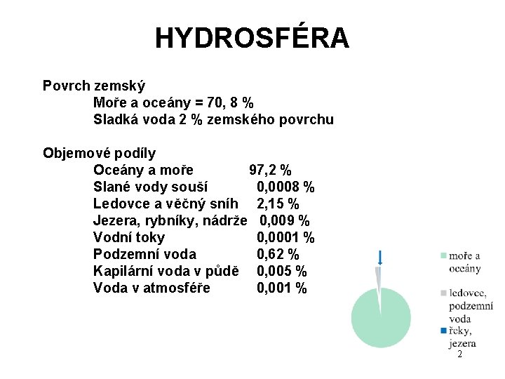 HYDROSFÉRA Povrch zemský Moře a oceány = 70, 8 % Sladká voda 2 %