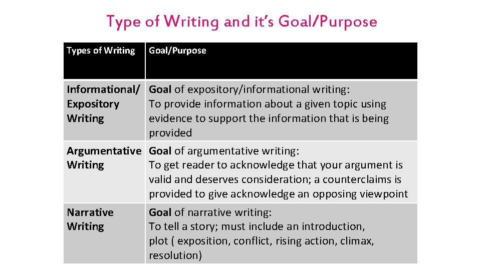 Type of Writing and it’s Goal/Purpose Types of Writing Goal/Purpose Informational/ Goal of expository/informational