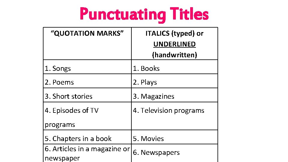 Punctuating Titles “QUOTATION MARKS” ITALICS (typed) or UNDERLINED (handwritten) 1. Songs 1. Books 2.