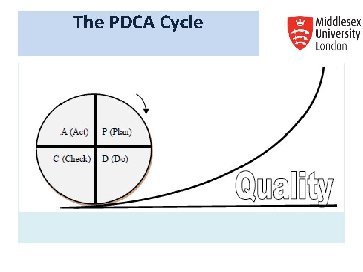 The PDCA Cycle The PDCA Cycle