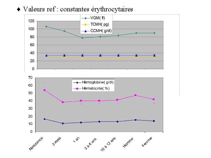  Valeurs ref : constantes érythrocytaires 