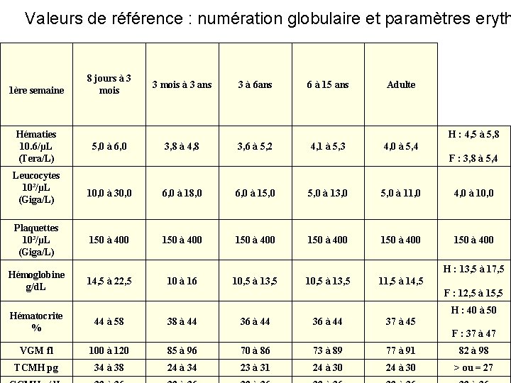 Valeurs de référence : numération globulaire et paramètres eryth 1ère semaine Hématies 10. 6/µL