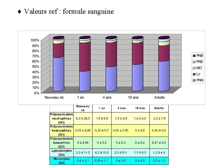  Valeurs ref : formule sanguine 