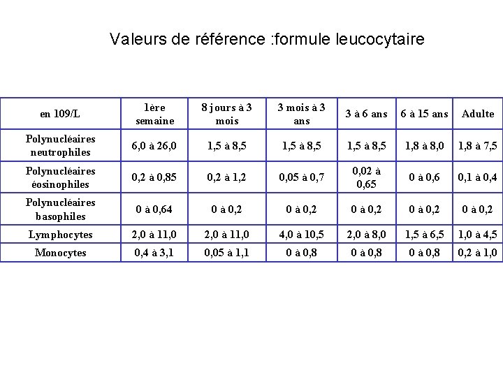 Valeurs de référence : formule leucocytaire en 109/L 1ère semaine 8 jours à 3