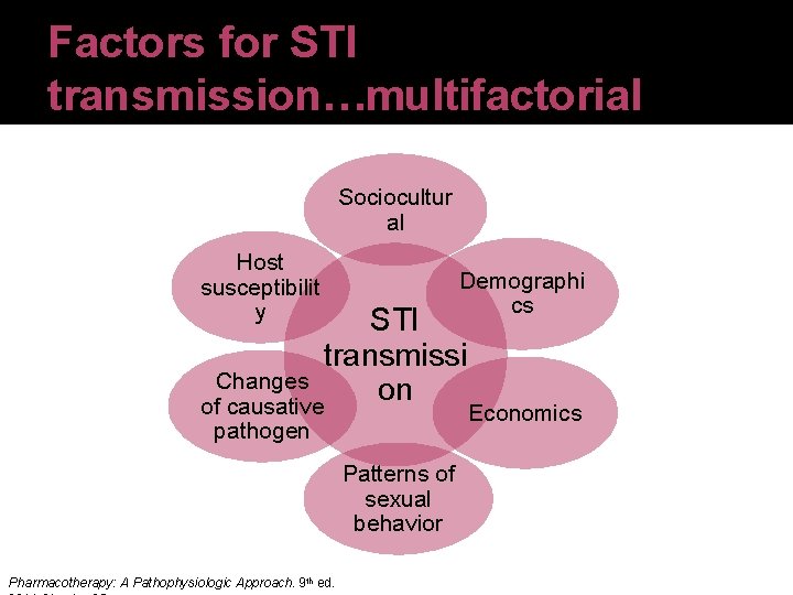 Factors for STI transmission…multifactorial Sociocultur al Host susceptibilit y Demographi cs STI transmissi Changes