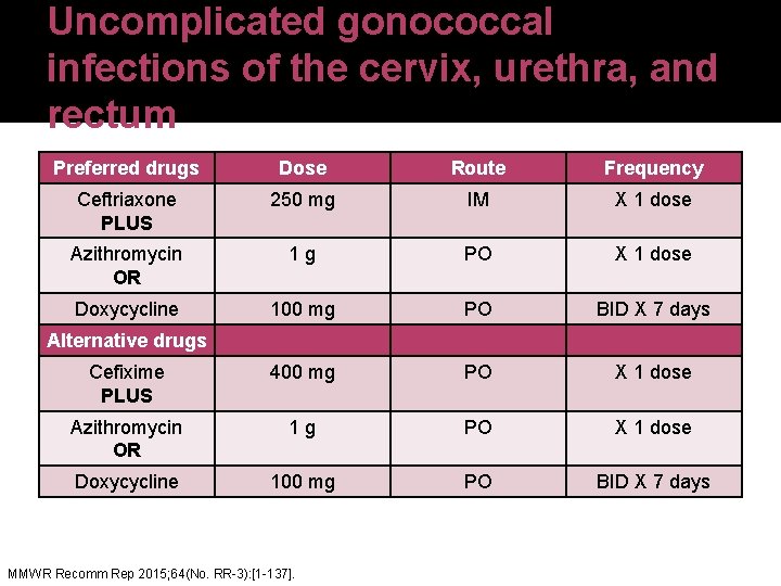 Uncomplicated gonococcal infections of the cervix, urethra, and rectum Preferred drugs Dose Route Frequency