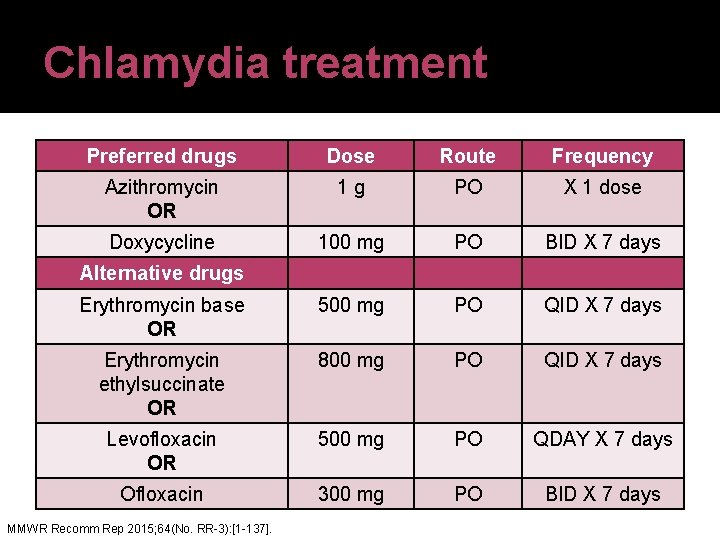 Chlamydia treatment Preferred drugs Dose Route Frequency Azithromycin OR 1 g PO X 1