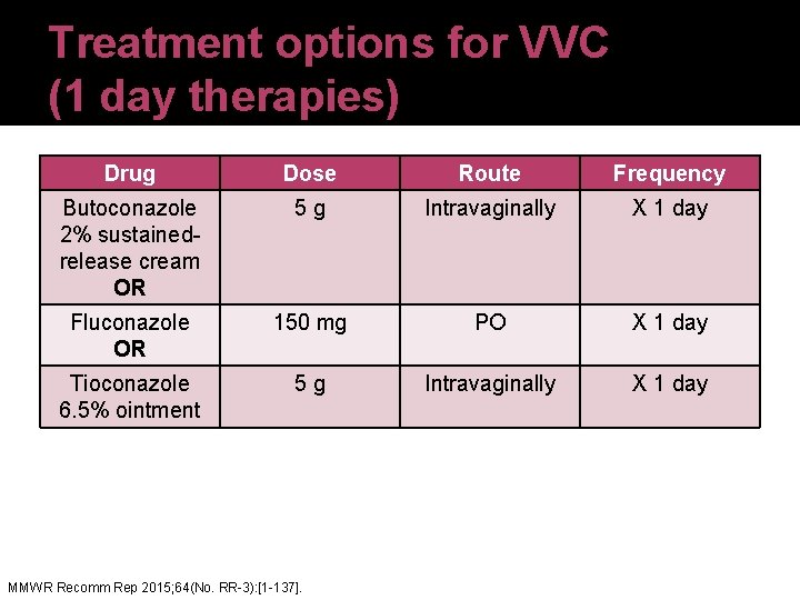 Treatment options for VVC (1 day therapies) Drug Dose Route Frequency Butoconazole 2% sustainedrelease