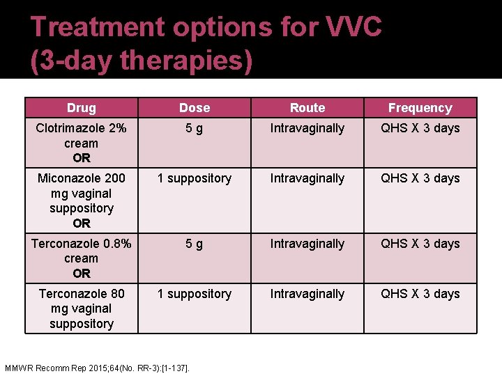 Treatment options for VVC (3 -day therapies) Drug Dose Route Frequency Clotrimazole 2% cream