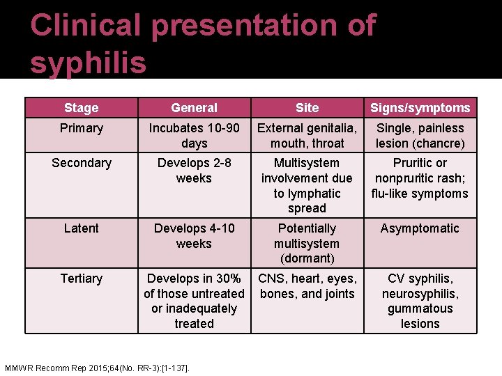 Clinical presentation of syphilis Stage General Site Signs/symptoms Primary Incubates 10 -90 days External