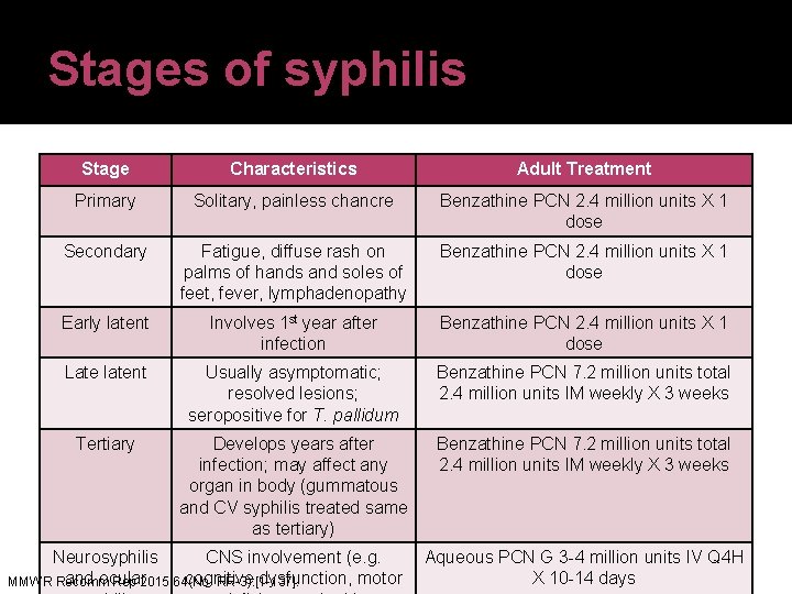 Stages of syphilis Stage Characteristics Adult Treatment Primary Solitary, painless chancre Benzathine PCN 2.