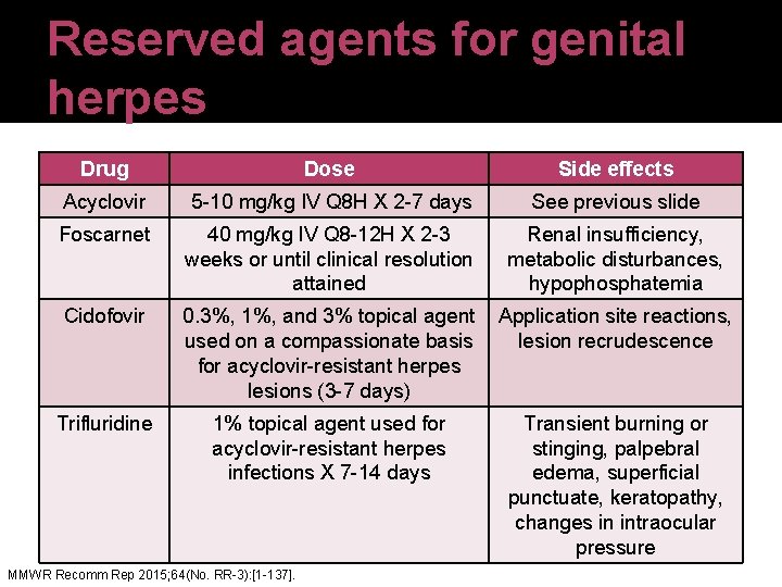 Reserved agents for genital herpes Drug Dose Side effects Acyclovir 5 -10 mg/kg IV