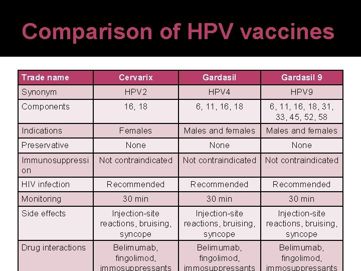 Comparison of HPV vaccines Trade name Cervarix Gardasil 9 Synonym HPV 2 HPV 4