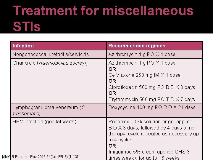 Treatment for miscellaneous STIs Infection Recommended regimen Nongonococcal urethritis/cervicitis Azithromycin 1 g PO X