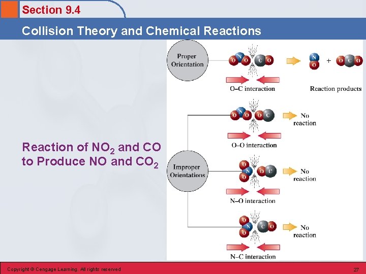 Section 9. 4 Collision Theory and Chemical Reactions Reaction of NO 2 and CO