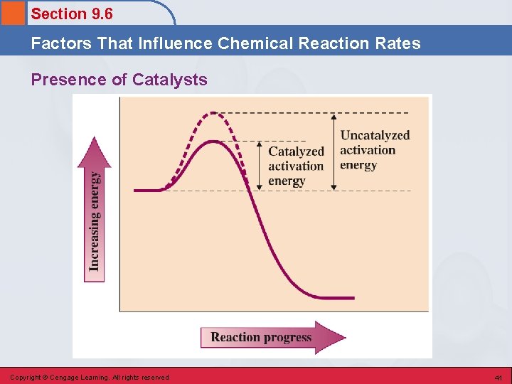 Section 9. 6 Factors That Influence Chemical Reaction Rates Presence of Catalysts Copyright ©