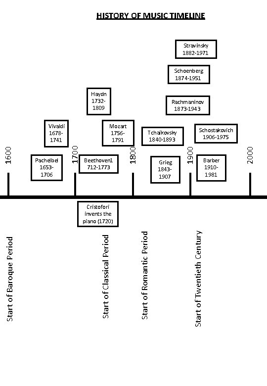 HISTORY OF MUSIC TIMELINE Stravinsky 1882 -1971 Schoenberg 1874 -1951 Haydn 17321809 Start of