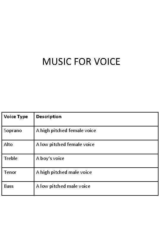 MUSIC FOR VOICE Voice Type Description Soprano A high pitched female voice Alto A