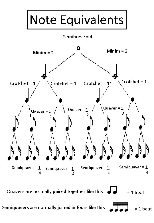 Note Equivalents Semibreve = 4 Minim = 2 Crotchet = 1 Quaver = 1