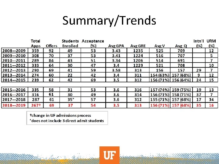 Summary/Trends 