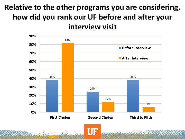 Relative to the other programs you are considering, how did you rank our UF