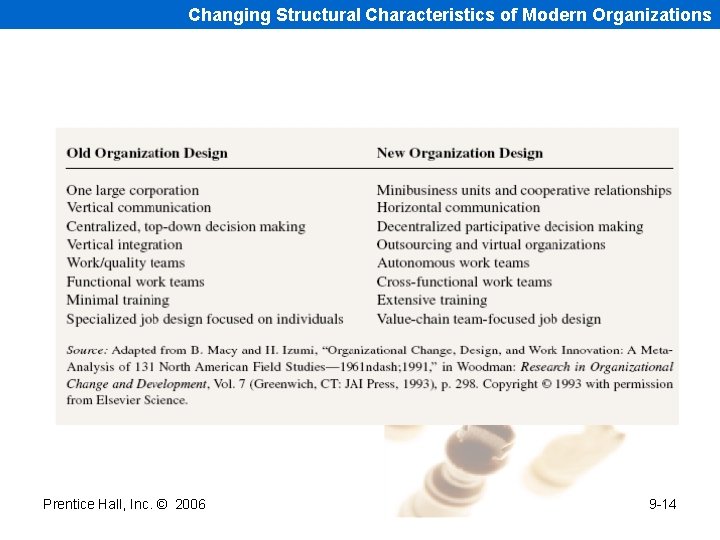 Changing Structural Characteristics of Modern Organizations Prentice Hall, Inc. © 2006 9 -14 