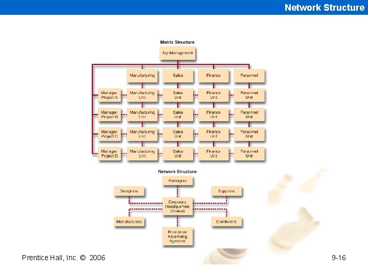 Network Structure Prentice Hall, Inc. © 2006 9 -16 